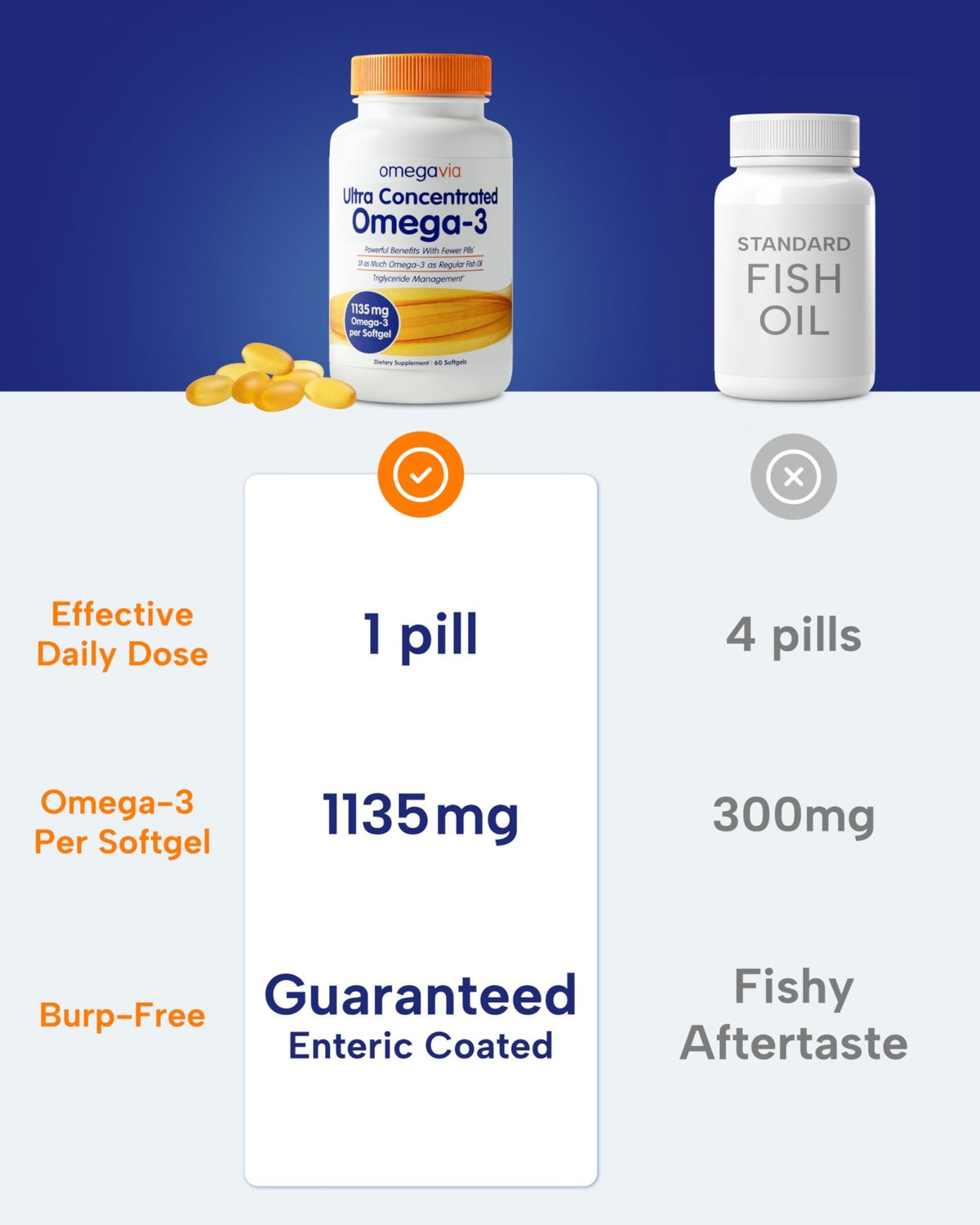 OmegaVia Ultra Concentrated Omega 3 Fish Oil Burpless, 60 Softgels, Triple Strength Omega 3 Fish Oil Supplements, 1135 mg Pure Omega3 - FENGGESTORE20