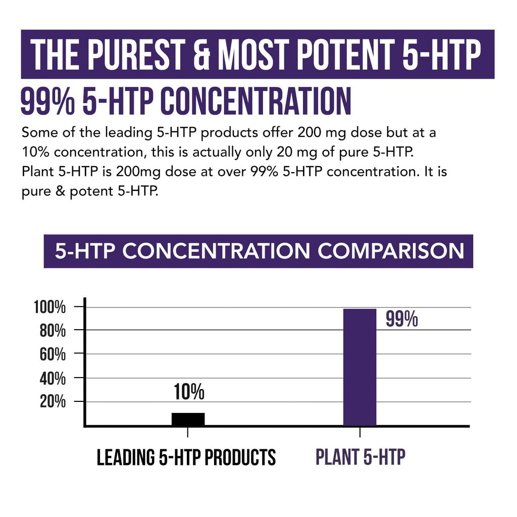 Organic 5-HTP - 200 mg | 99% 5HTP Concentration, Plus Cofactor Vitamin B6 & Lion’s Mane | Water Extracted from Organic Griffonia Seeds | Supports Mood - FENGGESTORE20