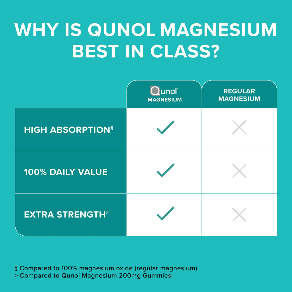 Qunol Magnesium Capsules 420mg, 100% DV, High Absorption Magnesium Supplement, Extra Strength, Bone and Muscle Health Supplement, 180 Count - FENGGESTORE20
