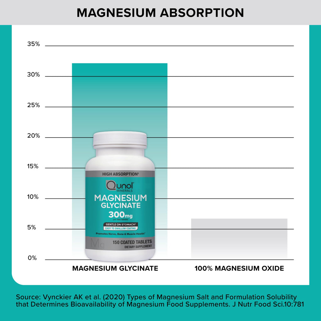 Qunol Magnesium Glycinate 300mg, 100% Glycinate Chelated Magnesium Supplement, 150ct Tablets - FENGGESTORE20