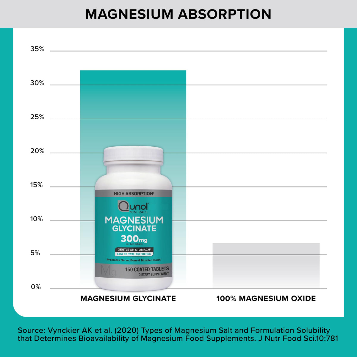Qunol Magnesium Glycinate 300mg, 100% Glycinate Chelated Magnesium Supplement, 150ct Tablets - FENGGESTORE20