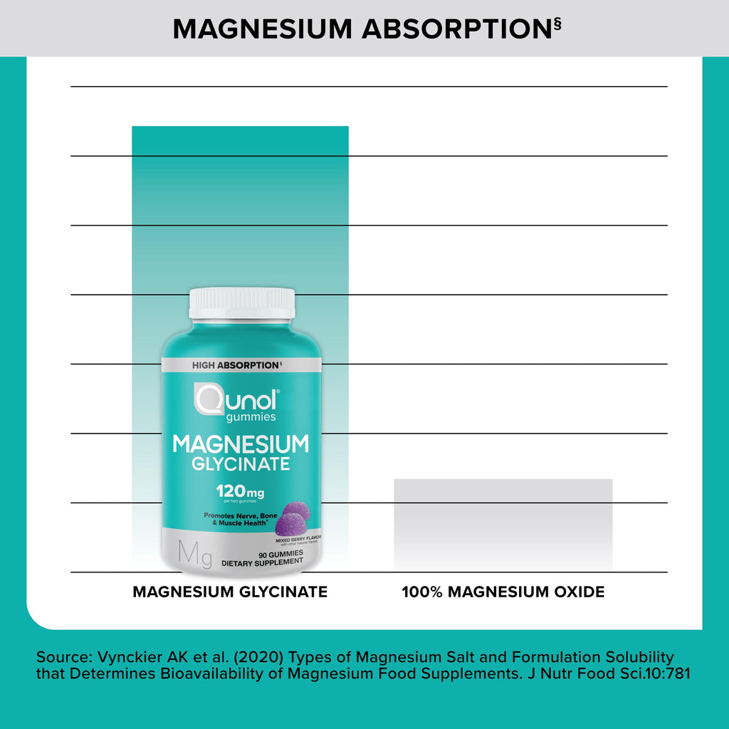 Qunol Magnesium Glycinate Gummies, 120mg of Magnesium Glycinate, High Absorption, Mixed Berry, 90 Count (Pack of 1) - FENGGESTORE20