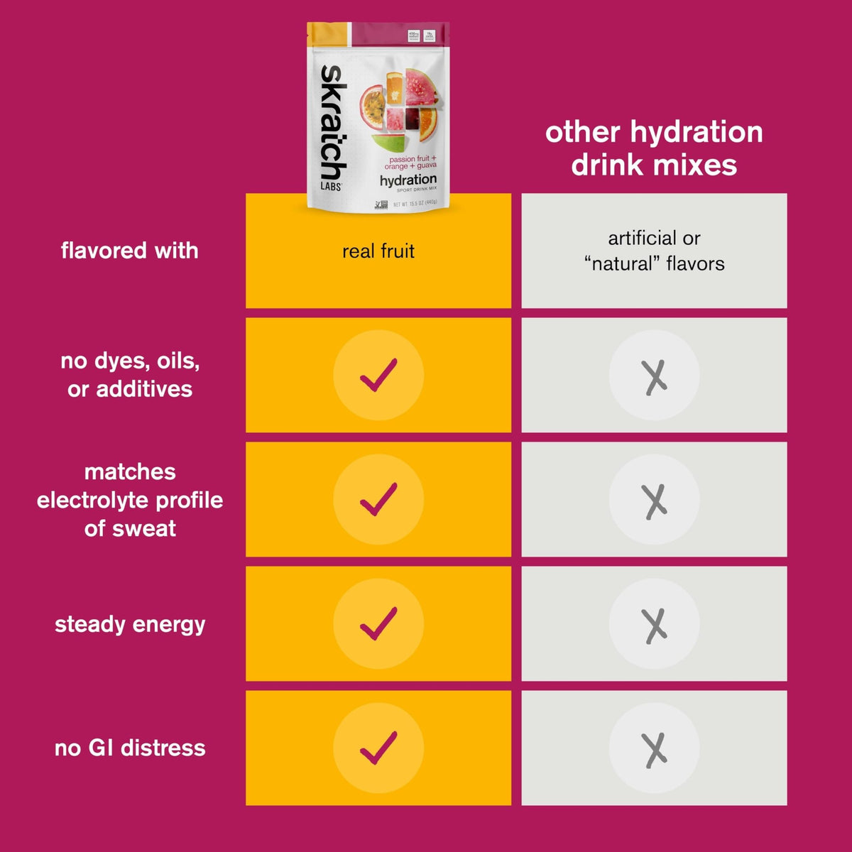 Skratch Labs Hydration Sports Drink Mix – Real‑Fruit Electrolyte Powder for Fast Hydration & Endurance | Passion Fruit Orange Guava | 20 Servings | Vegan, - FENGGESTORE20