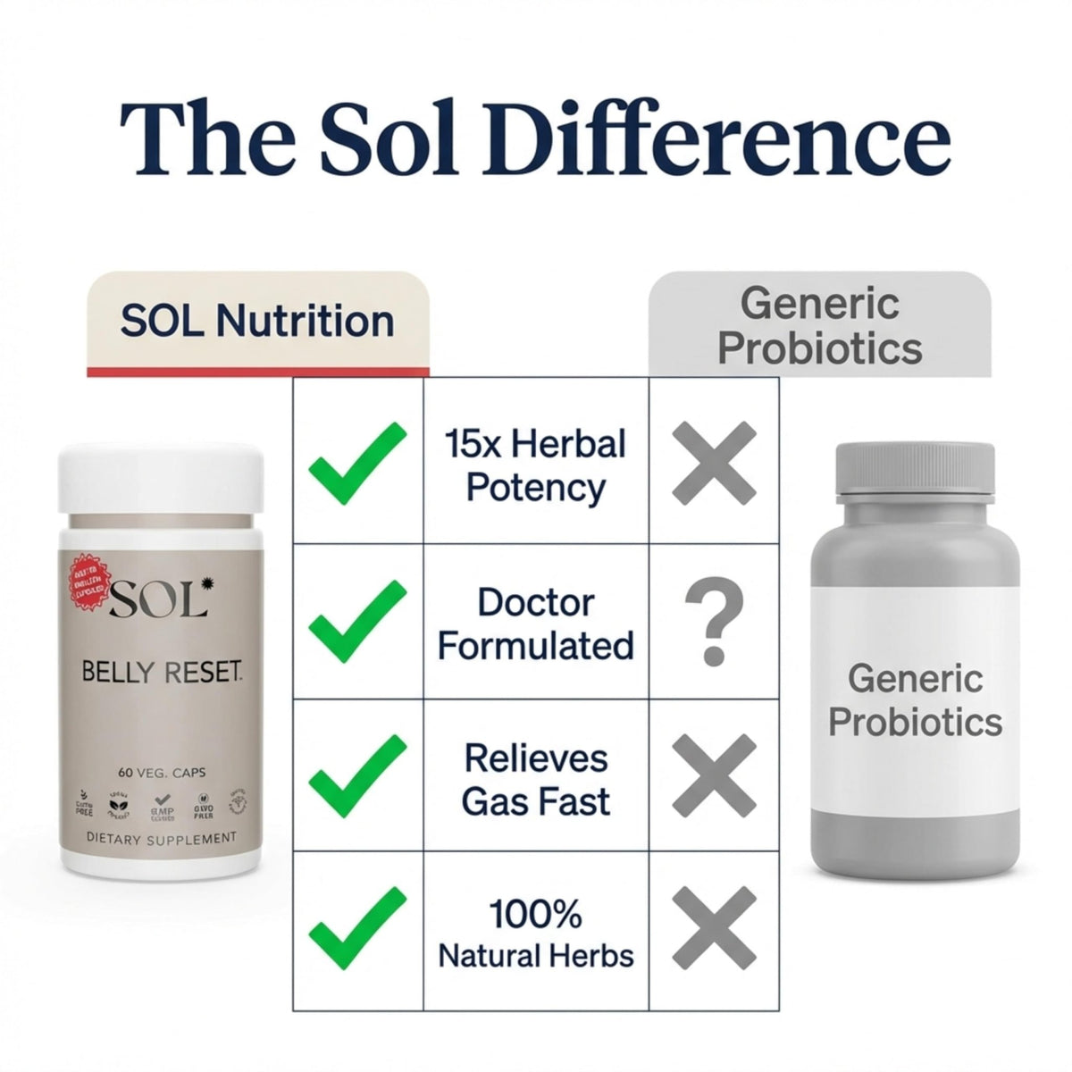 Sol Nutrition Complete Belly Reset - Gut Cleanse Detox for Men & Women - 60 Easy to Swallow Capsules - Herbal, Vegan & Gluten Free Gut Reset - FENGGESTORE20