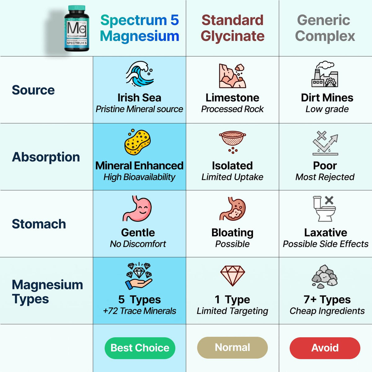 Spectrum 5 Magnesium | 5-in-1 Complex + 72 Trace Minerals for Enhanced Absorption | Irish Sea Sourced | 500mg per Serving | Made in USA, Third Party Tested, GMP Certified - FENGGESTORE20