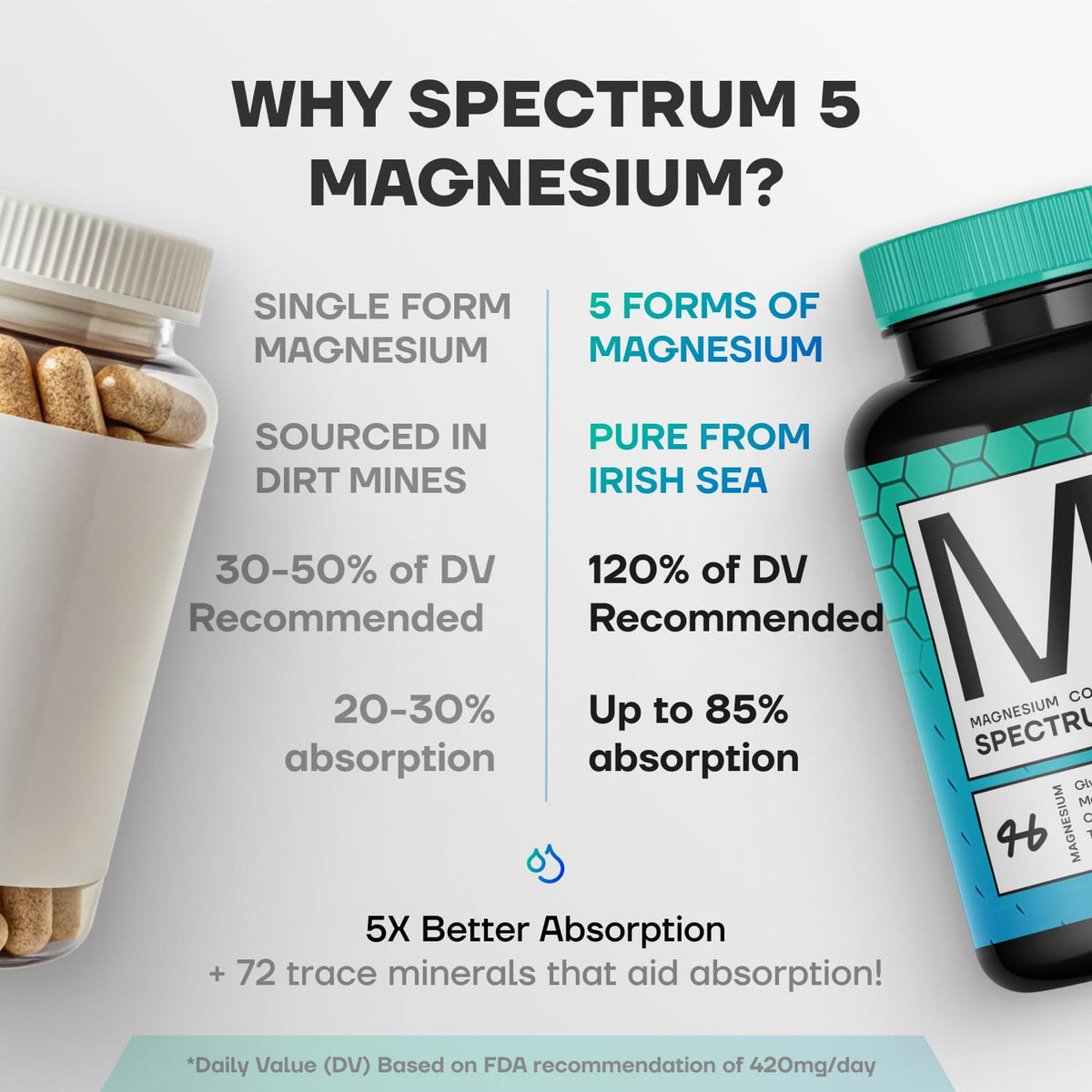 Spectrum 5 Magnesium | 5-in-1 Complex + 72 Trace Minerals for Enhanced Absorption | Irish Sea Sourced | 500mg per Serving | Made in USA, Third Party Tested, GMP Certified - FENGGESTORE20