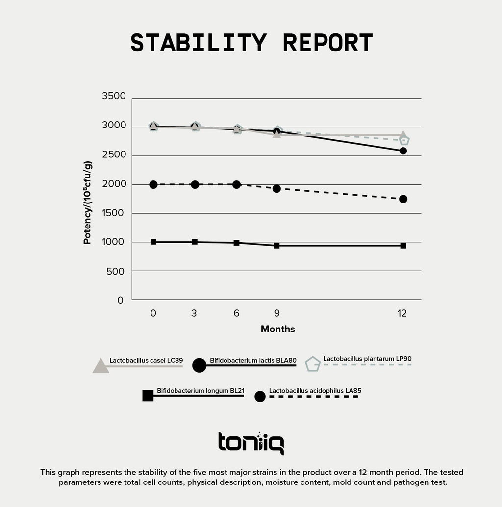 Toniiq 200 Billion CFU Probiotic Supplement 30 Verified Third-Party Tested Strains - Fully Shelf-Stable Probiotics Formula - FENGGESTORE20