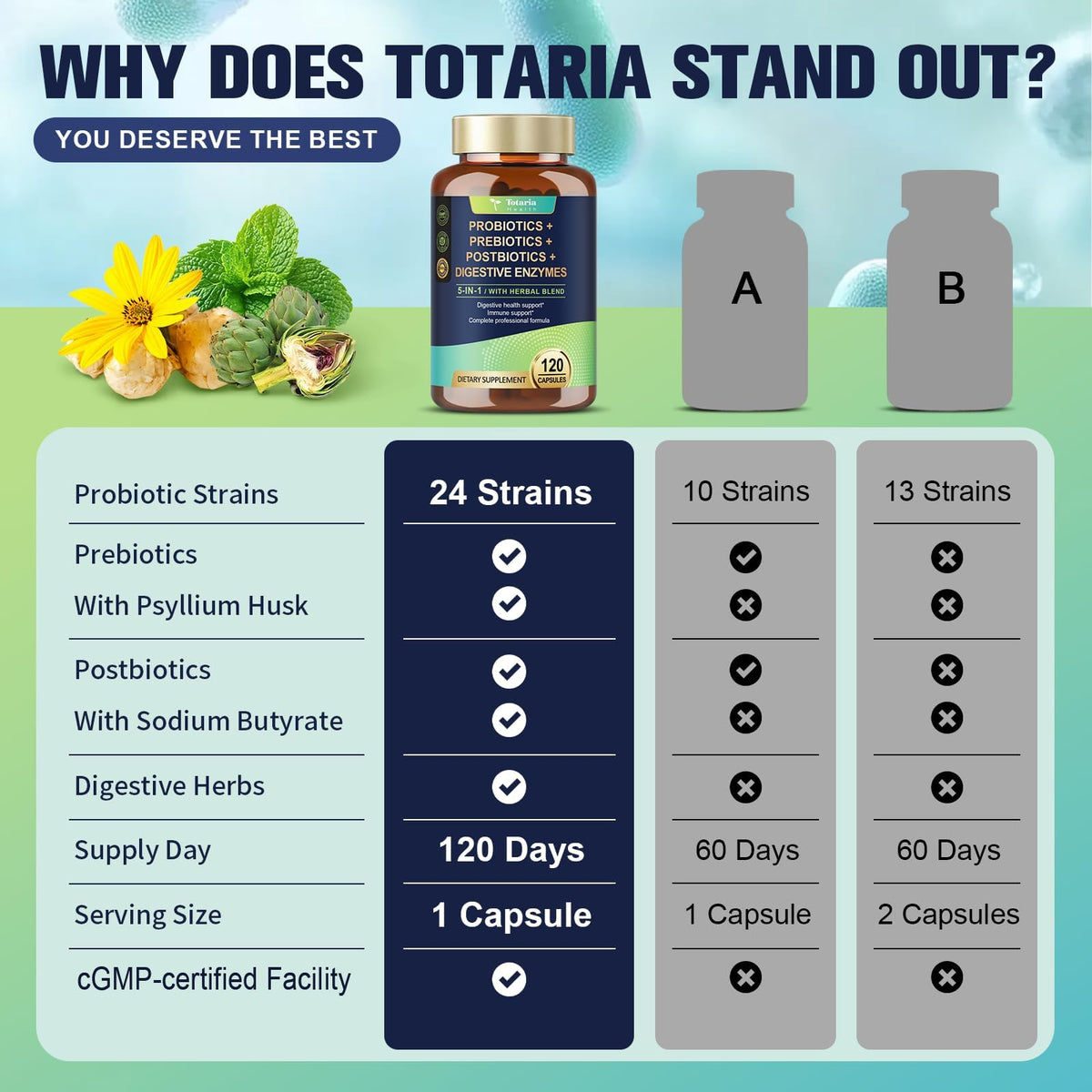 Totaria 5-in-1 60 Billion CFU Probiotic Prebiotic & Postbiotic for Women & Men, w/Digestive Enzymes, Slippery Elm, Daily Complete Gut Health, - FENGGESTORE20