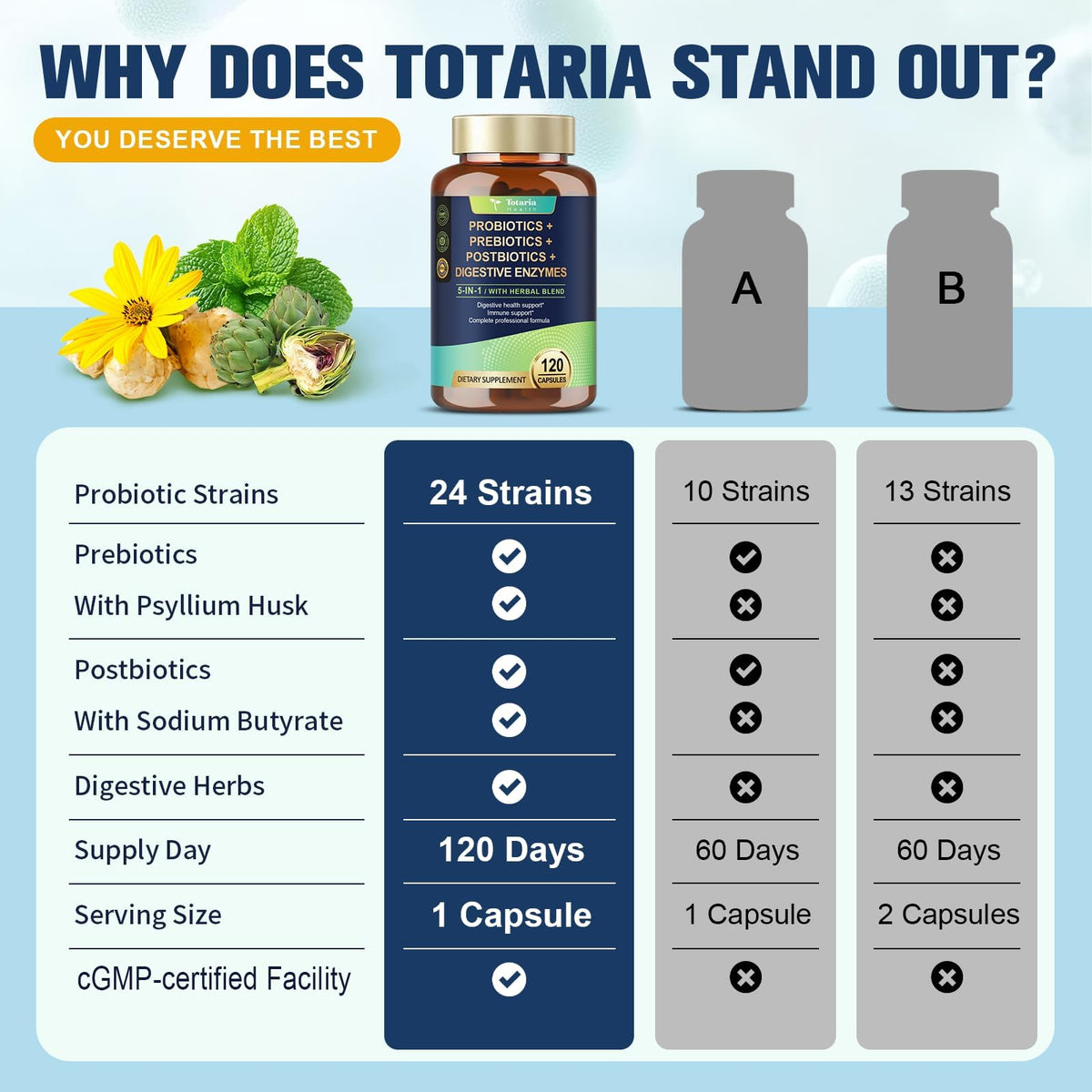 Totaria 5-in-1 Probiotic Prebiotic & Postbiotic for Women Men, 60 Billion CFU 24 Strains w/Digestive Enzymes, Prebiotic Fiber, Slippery Elm - FENGGESTORE20