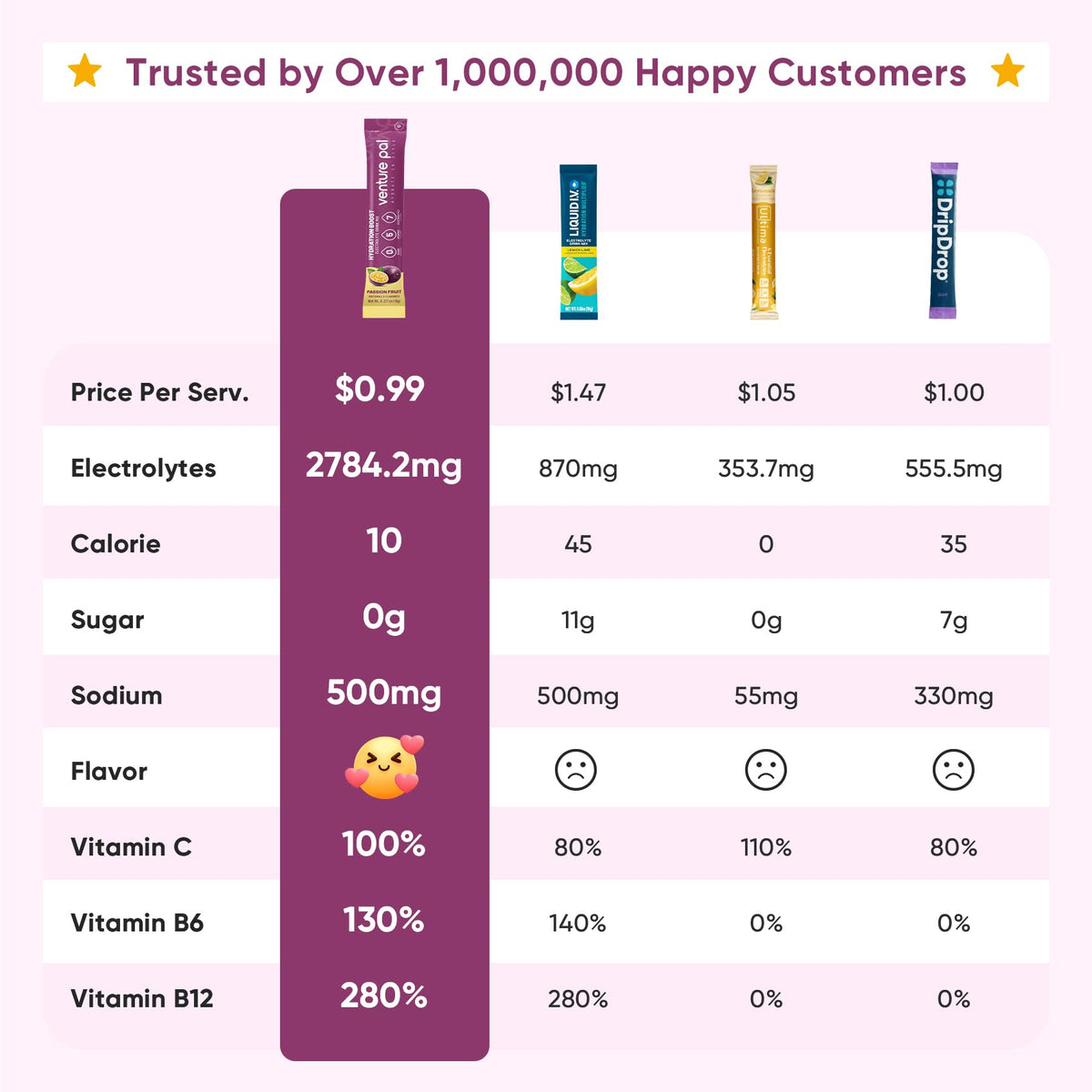 Venture Pal Sugar Free Electrolyte Powder Packets - Liquid Daily IV Drink Mix for Rapid Hydration & Party Recovery | 5 Vitamins & 7 Electrolytes| Keto Friendly - FENGGESTORE20