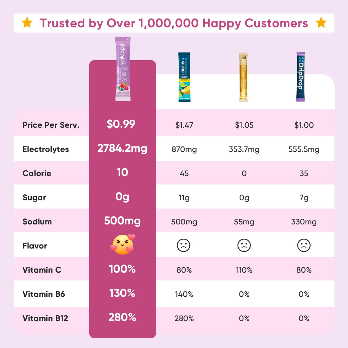 Venture Pal Sugar Free Electrolyte Powder Packets - Liquid Daily IV Hydration Packets | Electrolytes Drink Mix with 5 Vitamins & 7 Electrolytes | Keto Friendly | Non-GMO | Certified Vegan | 16 Sticks - FENGGESTORE20