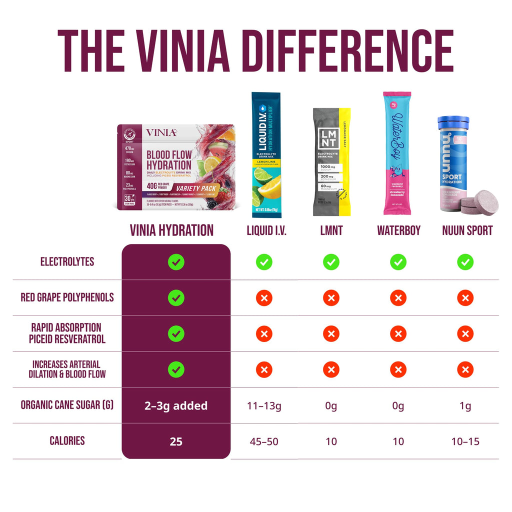 VINIA Resveratrol Electrolyte Hydration Powder Mix | Boost Blood Flow & Circulation | Sea Salt, Coconut Water Potassium, Magnesium, Informed Sport Certified - FENGGESTORE20