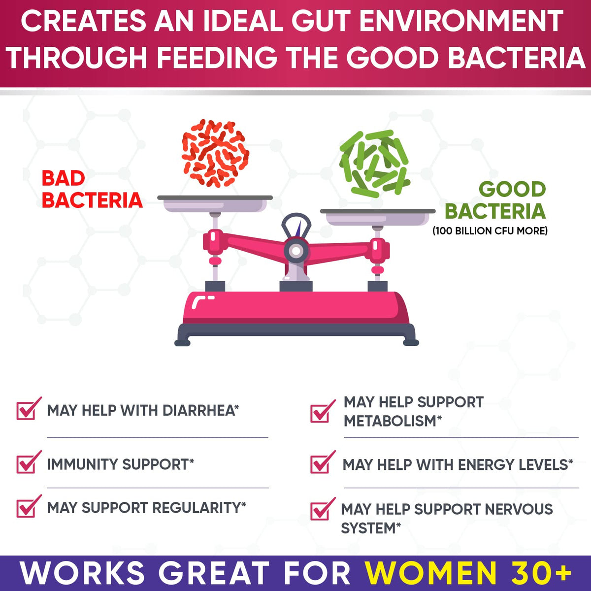 Wholesome Wellness Dr. Formulated Raw Probiotics for Women 100 Billion CFUs Capsules with Prebiotics, Digestive Enzymes, Approved for Adults, Shelf Stable Supplement - FENGGESTORE20