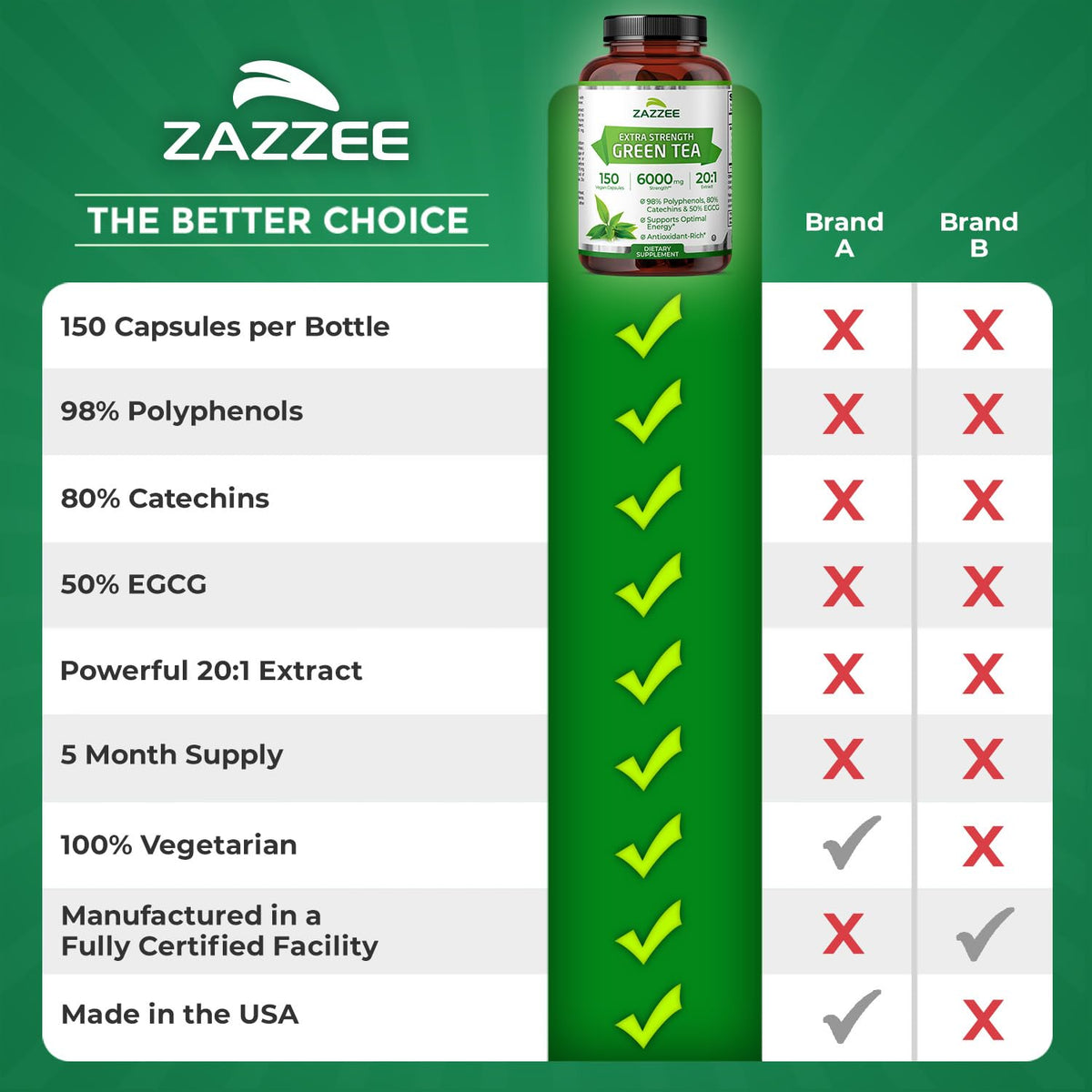Zazzee Extra Strength Green Tea 20:1 Extract, 50% EGCG, 98% Polyphenols, 80% Catechins, 150 Vegan Capsules, 5 Month Supply, Certified Kosher - FENGGESTORE20